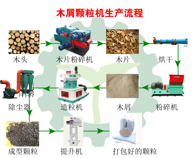 木屑顆粒機生產流程圖