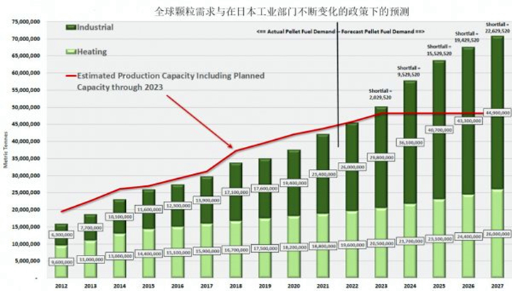 圖中的紅線顯示了估計的產能，包括未來兩年宣布的所有新計劃產能